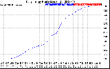 Solar PV/Inverter Performance Daily Energy Production