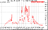 Solar PV/Inverter Performance Daily Energy Production Per Minute