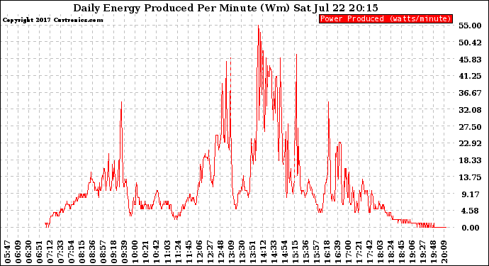 Solar PV/Inverter Performance Daily Energy Production Per Minute