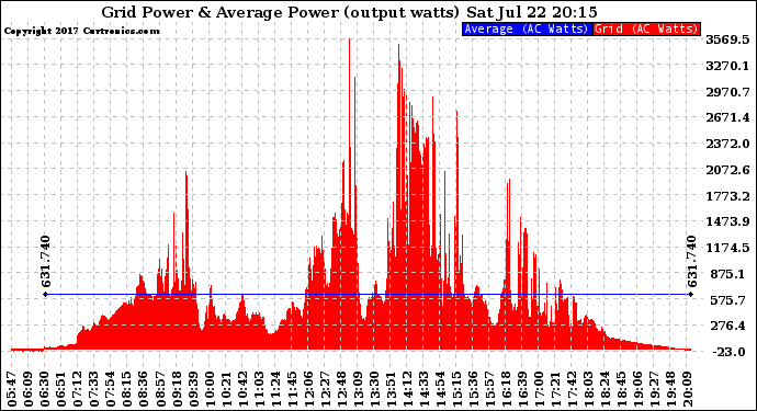 Solar PV/Inverter Performance Inverter Power Output