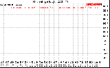 Solar PV/Inverter Performance Grid Voltage