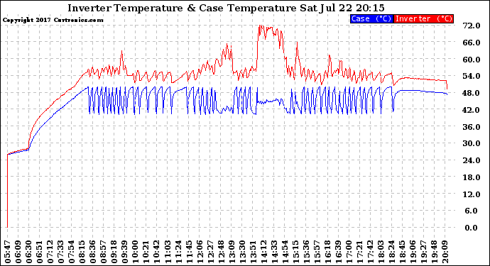 Solar PV/Inverter Performance Inverter Operating Temperature