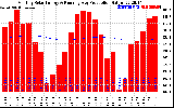 Solar PV/Inverter Performance Monthly Solar Energy Production Running Average