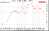 Solar PV/Inverter Performance Outdoor Temperature