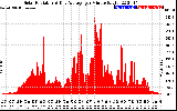 Solar PV/Inverter Performance Solar Radiation & Day Average per Minute