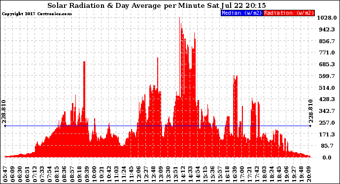 Solar PV/Inverter Performance Solar Radiation & Day Average per Minute