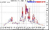 Solar PV/Inverter Performance Photovoltaic Panel Current Output