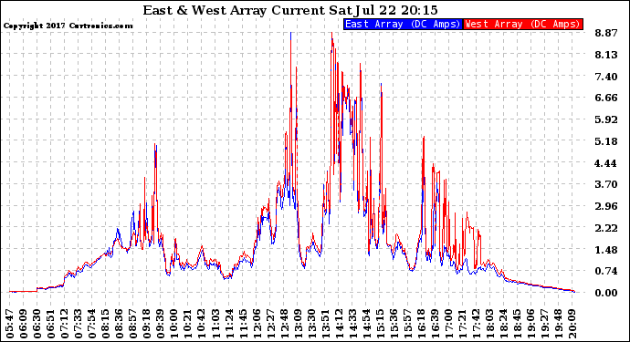 Solar PV/Inverter Performance Photovoltaic Panel Current Output