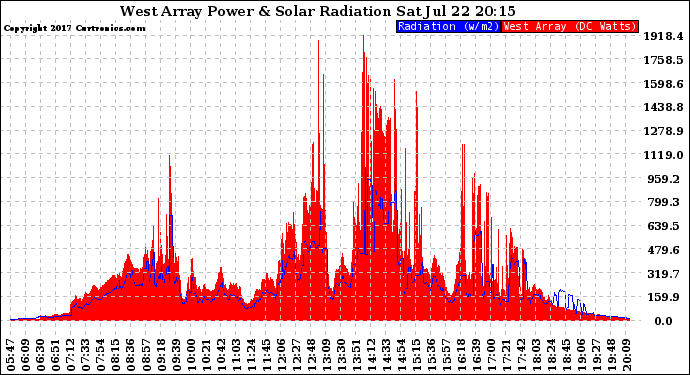 Solar PV/Inverter Performance West Array Power Output & Solar Radiation