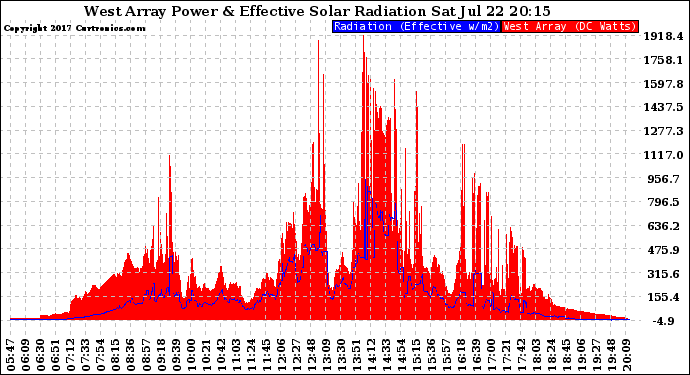 Solar PV/Inverter Performance West Array Power Output & Effective Solar Radiation