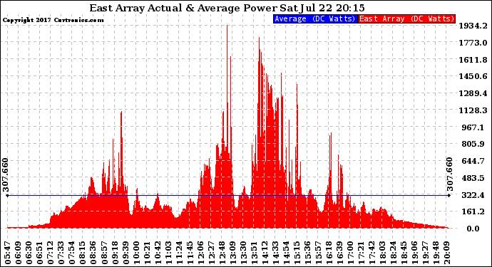 Solar PV/Inverter Performance East Array Actual & Average Power Output