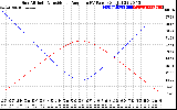 Solar PV/Inverter Performance Sun Altitude Angle & Sun Incidence Angle on PV Panels