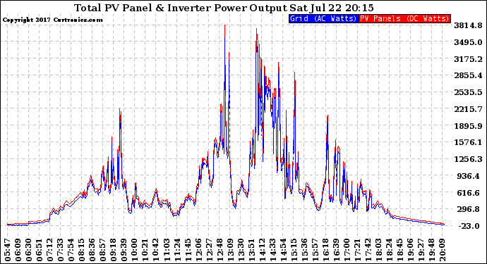 Solar PV/Inverter Performance PV Panel Power Output & Inverter Power Output