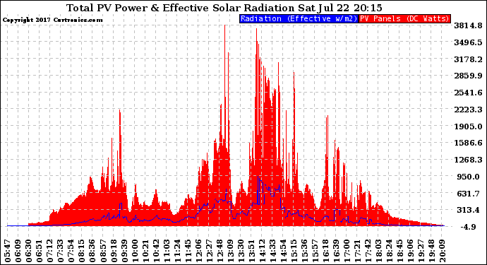 Solar PV/Inverter Performance Total PV Panel Power Output & Effective Solar Radiation