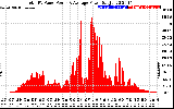 Solar PV/Inverter Performance Total PV Panel Power Output