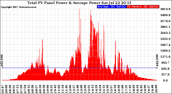 Solar PV/Inverter Performance Total PV Panel Power Output