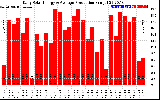 Solar PV/Inverter Performance Daily Solar Energy Production