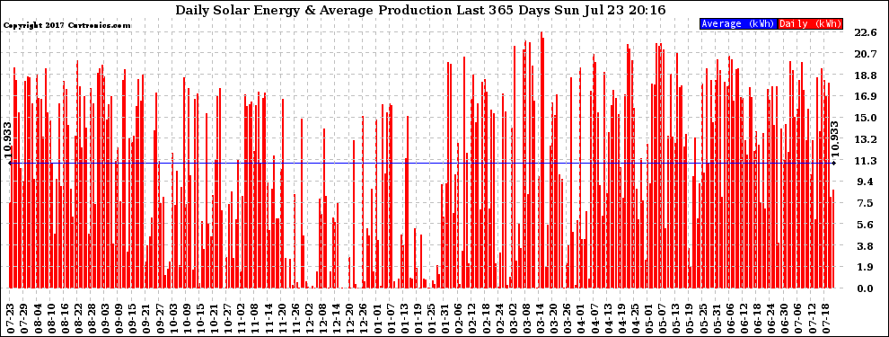 Solar PV/Inverter Performance Daily Solar Energy Production Last 365 Days