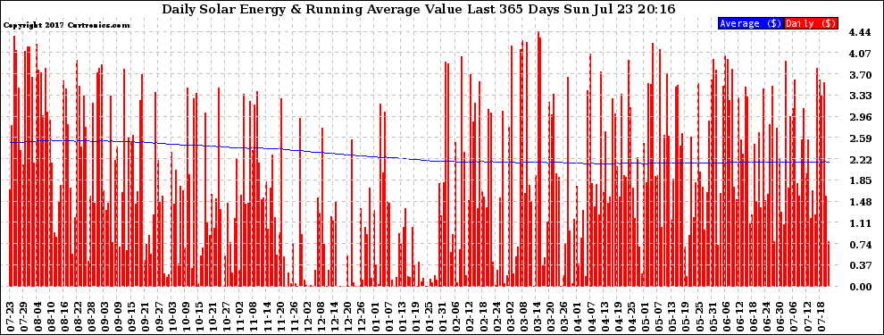 Solar PV/Inverter Performance Daily Solar Energy Production Value Running Average Last 365 Days