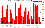 Solar PV/Inverter Performance Daily Solar Energy Production Value