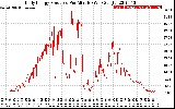 Solar PV/Inverter Performance Daily Energy Production Per Minute