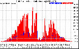 Solar PV/Inverter Performance Grid Power & Solar Radiation