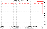 Solar PV/Inverter Performance Grid Voltage