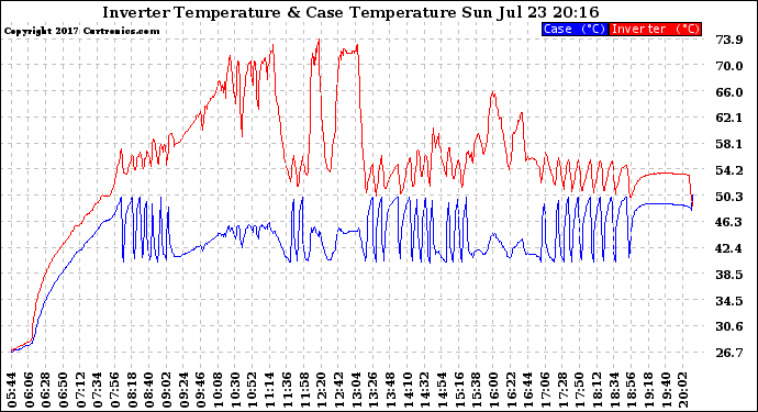 Solar PV/Inverter Performance Inverter Operating Temperature