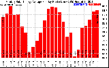 Solar PV/Inverter Performance Monthly Solar Energy Production Average Per Day (KWh)