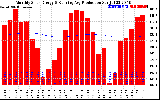 Solar PV/Inverter Performance Monthly Solar Energy Production Running Average