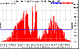 Solar PV/Inverter Performance Solar Radiation & Day Average per Minute