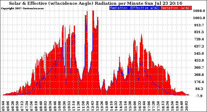 Solar PV/Inverter Performance Solar Radiation & Effective Solar Radiation per Minute