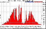 Solar PV/Inverter Performance West Array Actual & Average Power Output