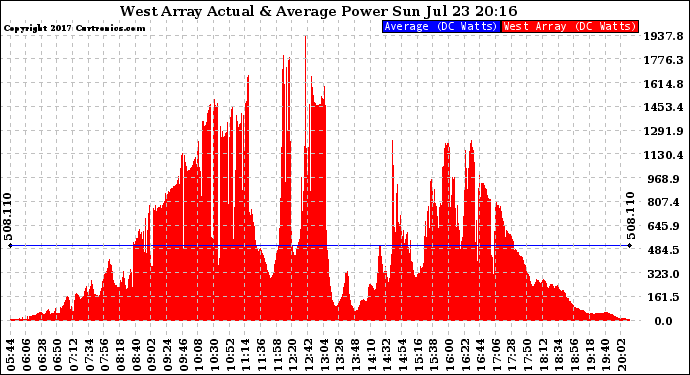 Solar PV/Inverter Performance West Array Actual & Average Power Output