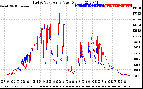 Solar PV/Inverter Performance Photovoltaic Panel Power Output