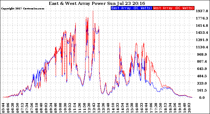 Solar PV/Inverter Performance Photovoltaic Panel Power Output