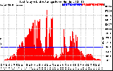 Solar PV/Inverter Performance East Array Actual & Average Power Output