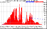 Solar PV/Inverter Performance East Array Actual & Running Average Power Output