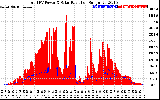 Solar PV/Inverter Performance Total PV Panel Power Output & Solar Radiation