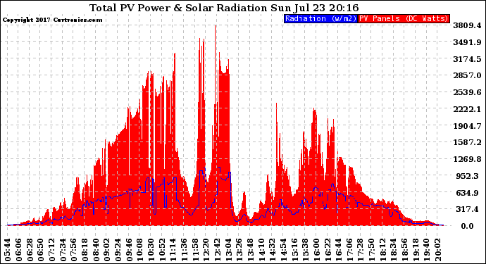 Solar PV/Inverter Performance Total PV Panel Power Output & Solar Radiation