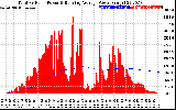 Solar PV/Inverter Performance Total PV Panel & Running Average Power Output