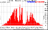 Solar PV/Inverter Performance Total PV Panel Power Output