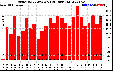 Solar PV/Inverter Performance Weekly Solar Energy Production Value