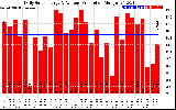 Solar PV/Inverter Performance Daily Solar Energy Production