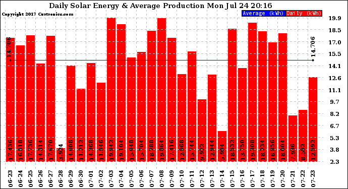 Solar PV/Inverter Performance Daily Solar Energy Production