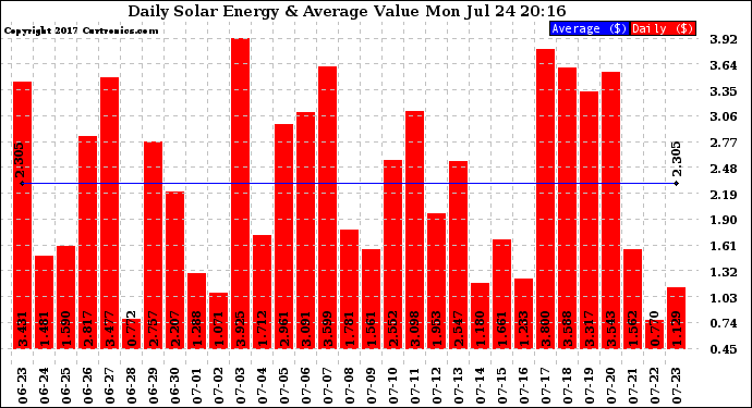 Solar PV/Inverter Performance Daily Solar Energy Production Value