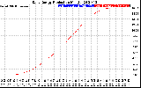 Solar PV/Inverter Performance Daily Energy Production