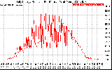 Solar PV/Inverter Performance Daily Energy Production Per Minute