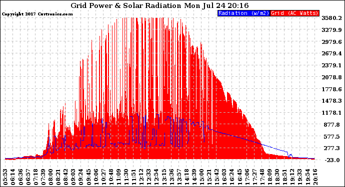 Solar PV/Inverter Performance Grid Power & Solar Radiation