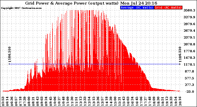 Solar PV/Inverter Performance Inverter Power Output